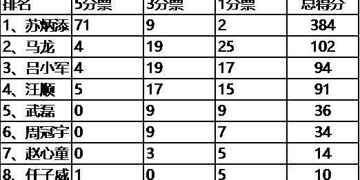 九游平台APP-体坛榜样唱票：超八成专业评委第一顺位投苏炳添！