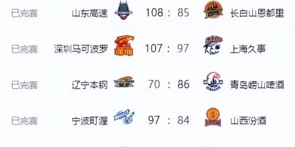 九游下载-CBA排名大变！上海失榜首，广东大胜辽宁完败 北京止颓山东七连胜